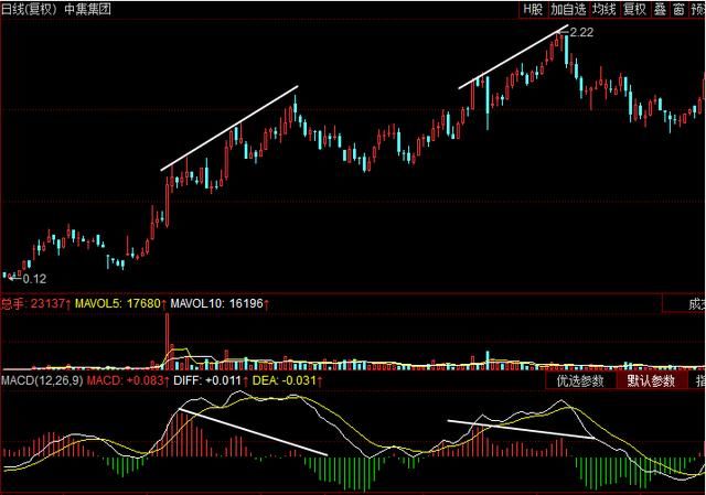 MACD图解！如何解决滞后性，规避盲目买进卖出！