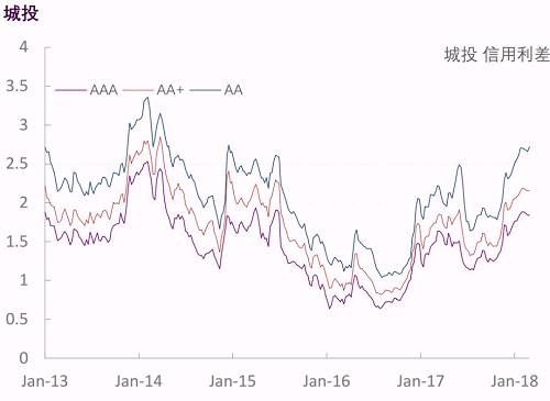 【光大固收】行业信用利差跟踪_20180302