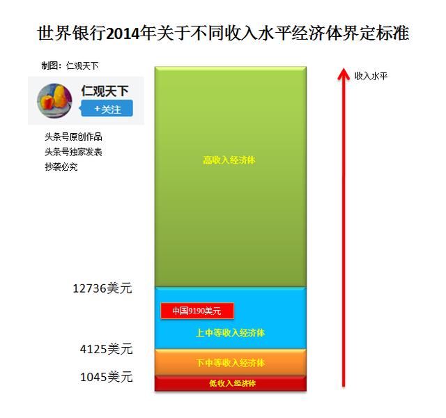 我们的人均收入离高收入经济体还有多远？