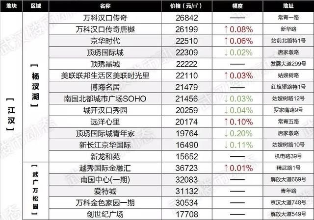 速看！6月武汉各区域二手房最新房价表出炉，你家的房子又升值了