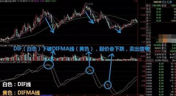 DMA指标介绍及使用方法详解