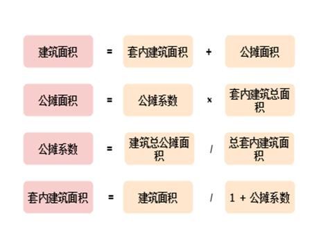 建筑面积、公摊面积、套内建筑面积是什么？