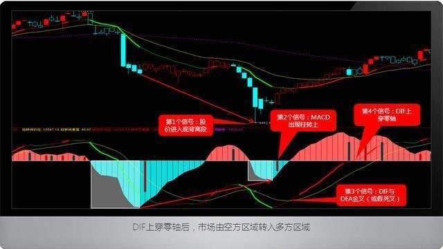 MACD买股没那么复杂，这10张图让你秒懂！