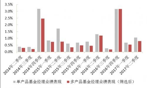 “多劳一定非能者”？再论多产品基金经理的业绩表现