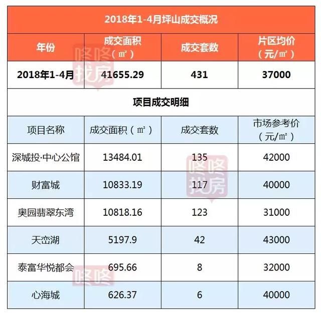 2018年深圳最活跃的6大片区，你买对了吗？