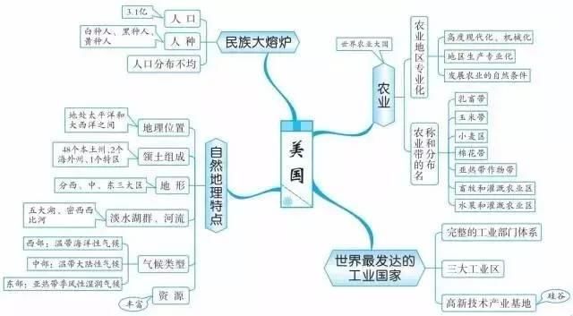 精华收藏篇: 初中(地理知识结构图)全汇总!