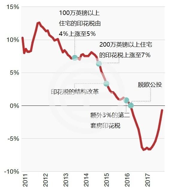 莱坊研究: 今后3年内伦敦哪些片区房价会涨的\＂嗨\＂