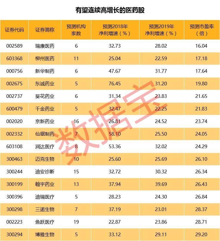 多只医药股创历史新高，这些股业绩连增机构看好