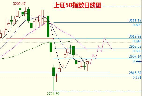 权重股补涨有望开启 或现阶段性风格切换