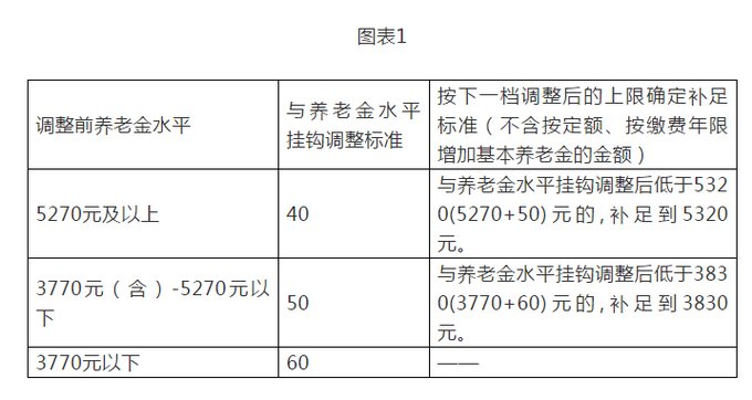 重磅!北京最低工资标准和企业退休人员养老金