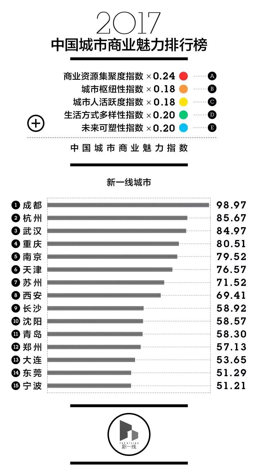 权威!权威!邯郸到底是几线城市?一目了然