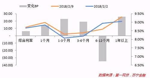 【利率周报】互金产品利率上行，高达6.1%