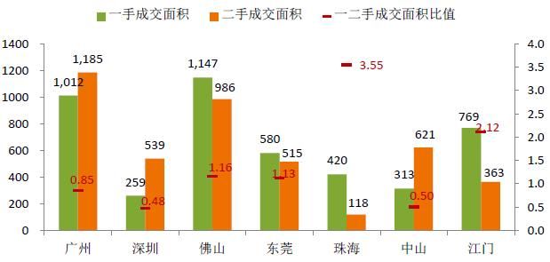 粤港澳湾区：调控下成交回落，长期潜力看涨