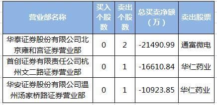 机构继续抛售中国铝业 游资炒作次新股