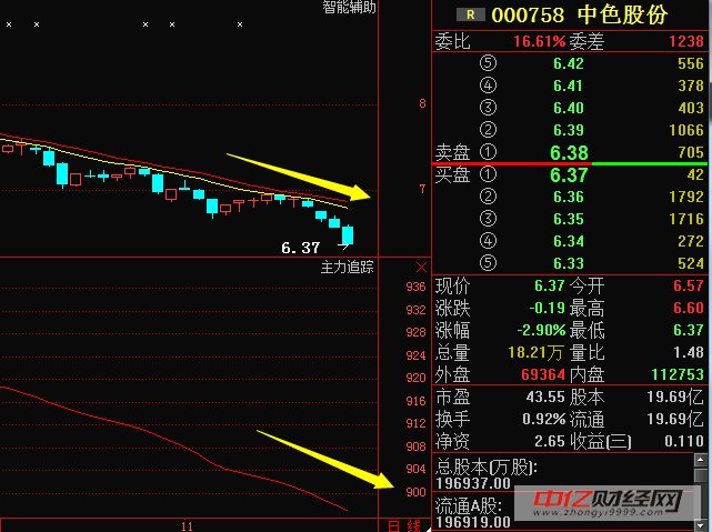 中色股份000758:主力最新消息已经流出,就在五