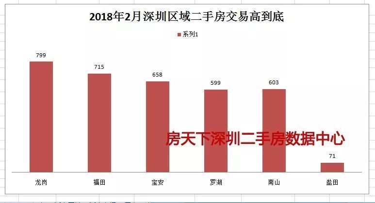 市场冷冻!不足5000套!2月深圳一二手楼市数据全曝光!