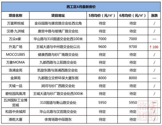 对不起！又涨了！6月洛阳100个楼盘最新房价曝光