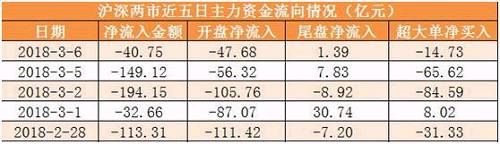 【6日资金路线图】主力资金净流出超40亿 龙虎榜机构抢筹1股