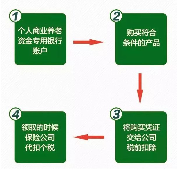 工资可以少缴税了?个人税延养老保险了解一下!