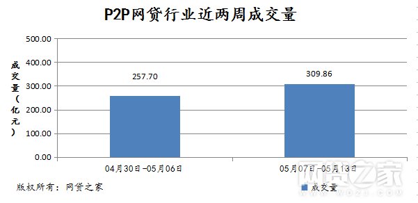 一周简报：团贷网成交量暴增106% 小牛在线大跌