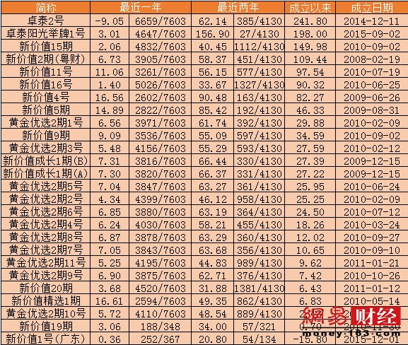 中国近20年最牛基金经理:十年大起大落罗伟广