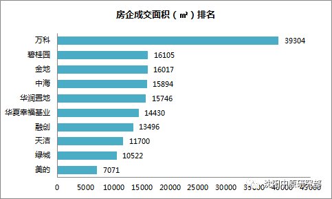 供销量涨幅超57% 浑南区销量高居榜首 万科持续领先