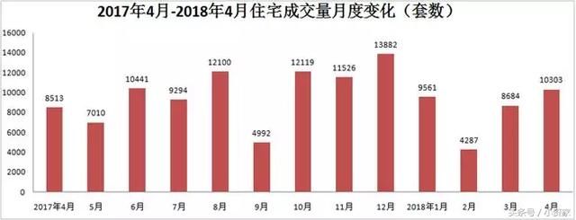 青岛楼市：土地供应猛增；住宅市场量涨价跌；公寓市场成交较高！