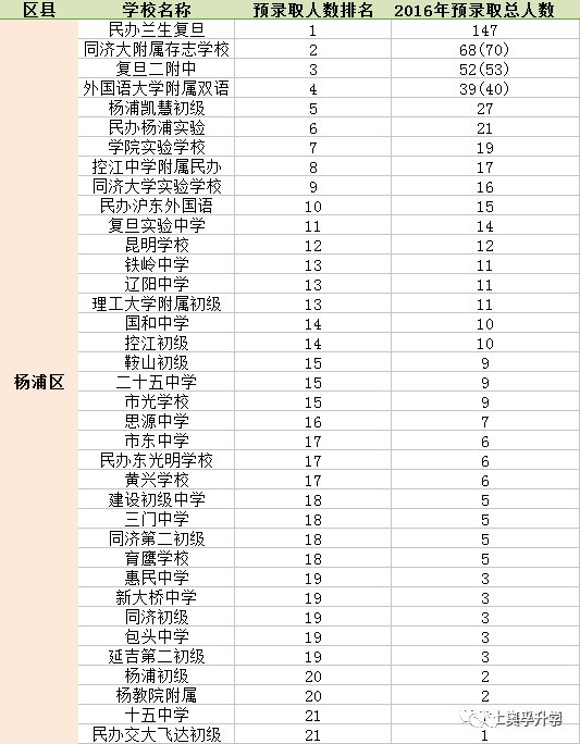 2017上海各区初中排名汇总