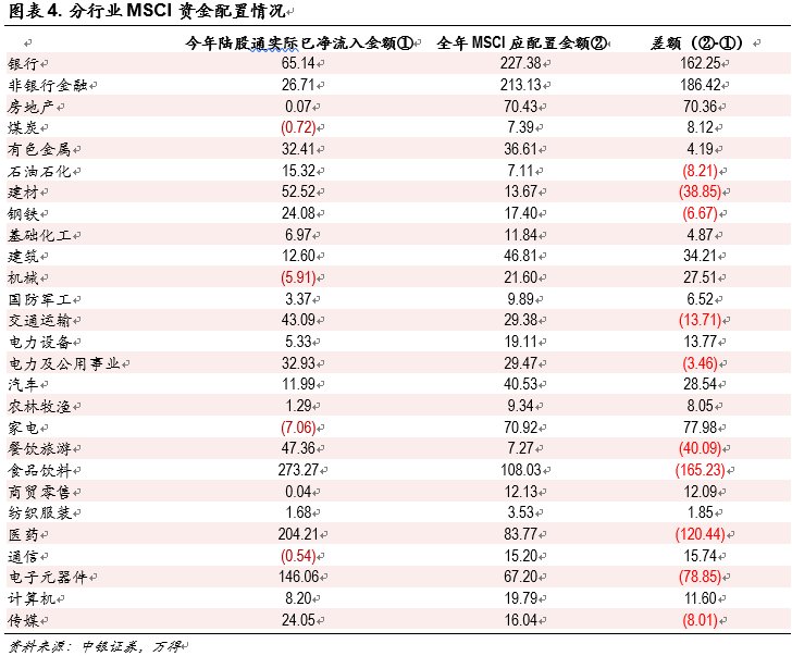 关注MSCI成分股\＂补配\＂需求