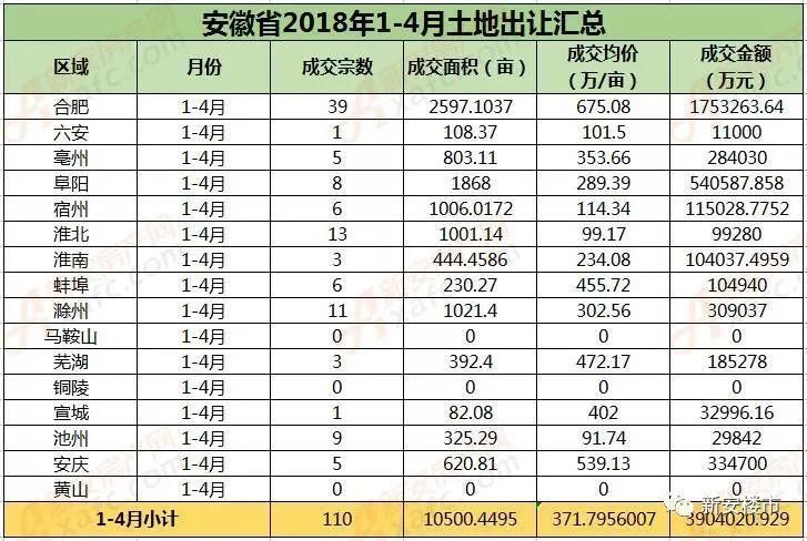 皖南3城继续\＂哑火\＂!阜阳、滁州直追合肥!《安徽省1-4月土地报