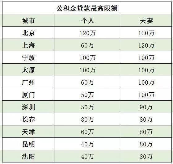 公积金贷款买房 最多能省多少钱?