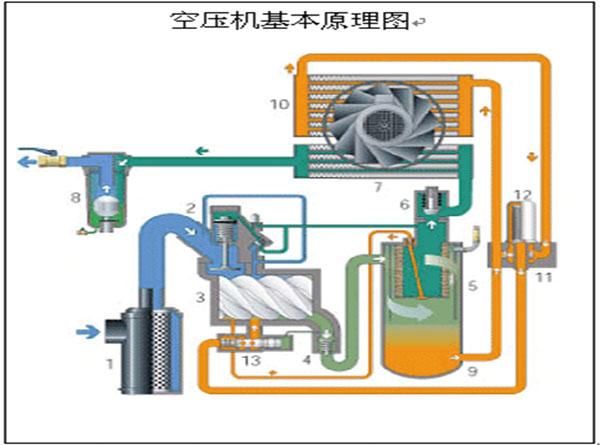 1,活塞式无油润滑空气压缩机  压缩机的工作原理• 4