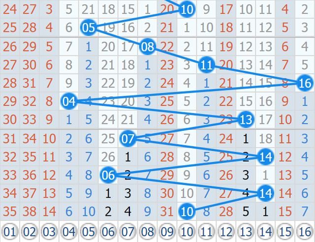双色球19049期:偶数蓝号热火朝天,单挑大蓝号