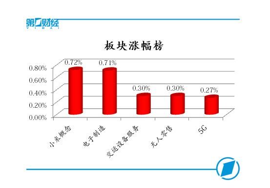 A股普跌沪指再破3100点，小米概念逆势拉升