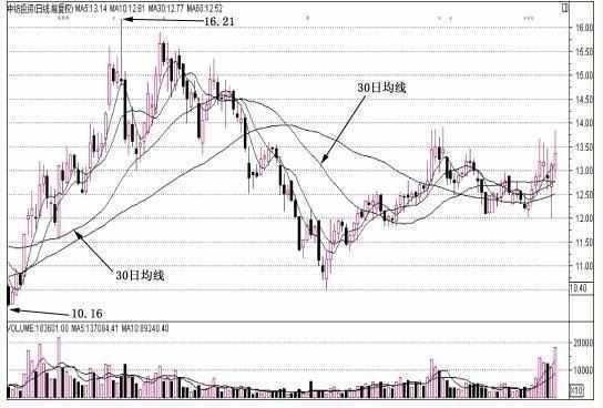 “均线”神级选股技巧 价值连城短线小波段选股