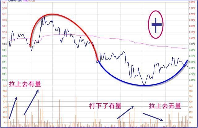 股价起飞前，庄家都会出现这样形态的洗盘，不下一亿次实战验证