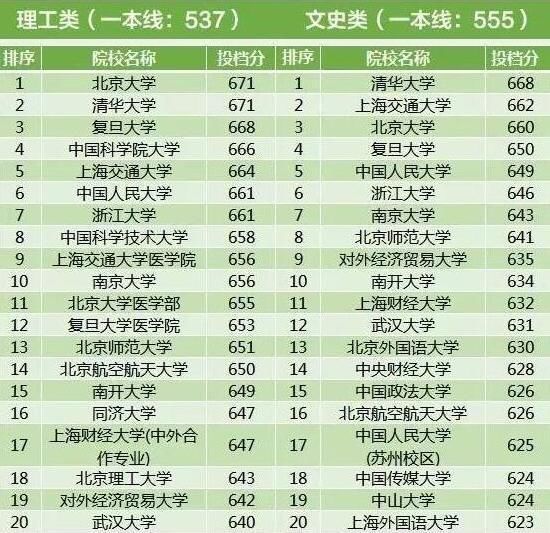 2017年全国各地高考一本投档线，浙江最高，偏远省份稍低