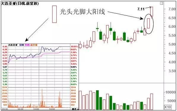 经典K线组合形态解析