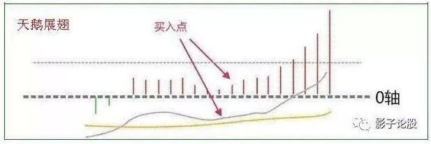 20年金牌操盘手:倾诉MACD选股技巧，简单好用，万千散户收藏