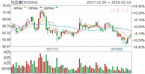 新版新能源汽车补贴政策落地 四股将爆发在即