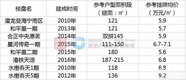 龙华“地王盘”如何冷市破局？网友：凭什么对标“深圳湾”