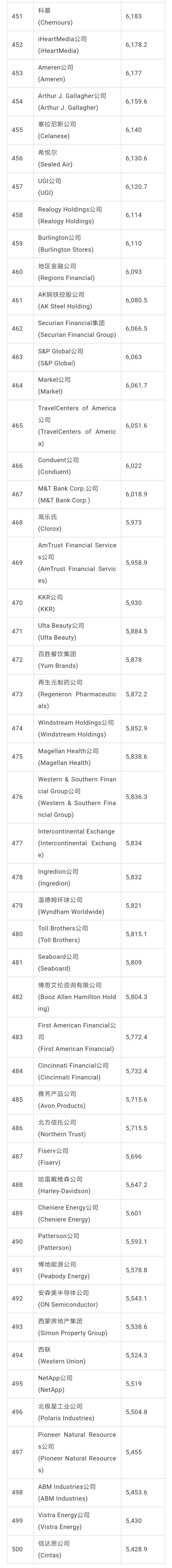 2018年美国财富500强：沃尔玛连续第六年蝉联榜首