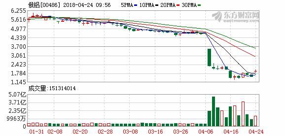 香港恒生指数收盘涨逾1% 俄铝股价狂飙43%