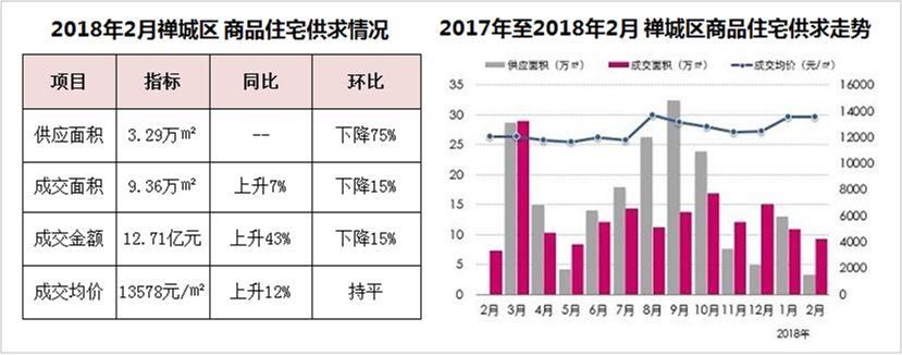 淡季效应明显，楼市供求双双跳水!佛山5区成交情况如何?