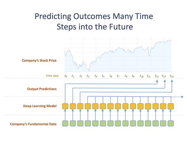 (资料)深度学习和长期投资