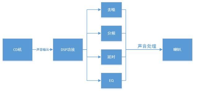 为什么汽车音响改装要选择DSP功放，音伯乐来告诉你