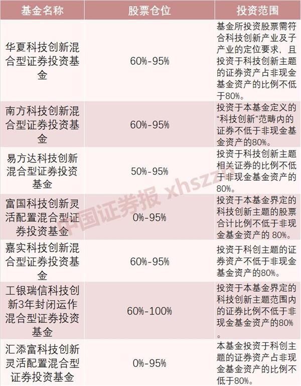 科创板基金有望一日售罄 投资者冲着收益买买