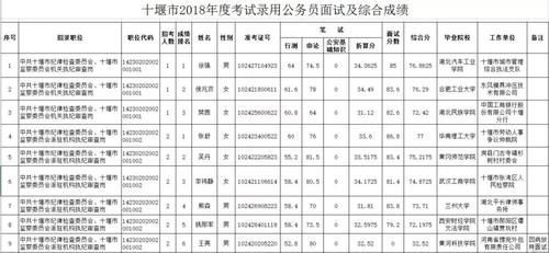 速看!十堰2018考录公务员面试及综合成绩出炉