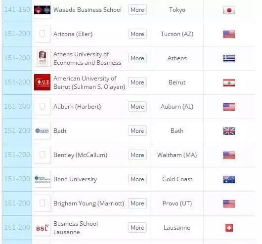 QS世界大学排名,2018 全球MBA排行完整榜单