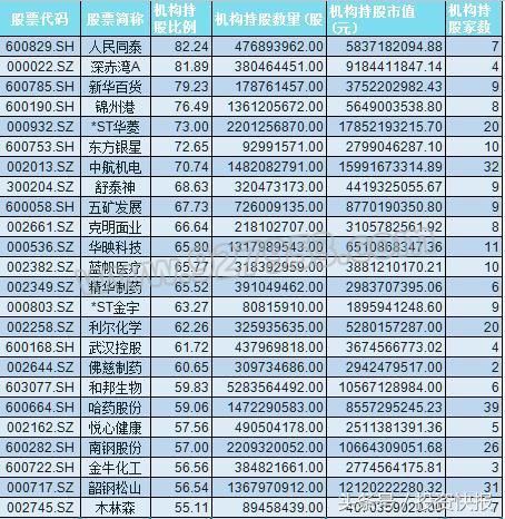 外资悄声再入300亿！社保基金重仓加码15股 翻倍龙头或诞生(名单